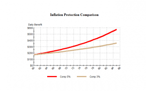 Long Term Care Insurance inflation protection Long Term Care Insurance inflation protection