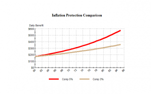 Long Term Care Insurance inflation-protection